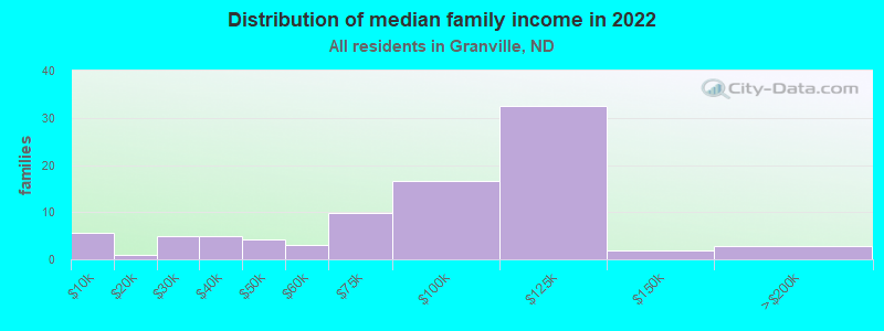 Distribution of median family income in 2022