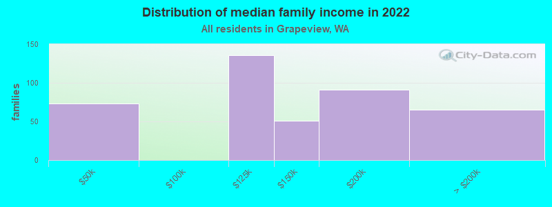 Distribution of median family income in 2022