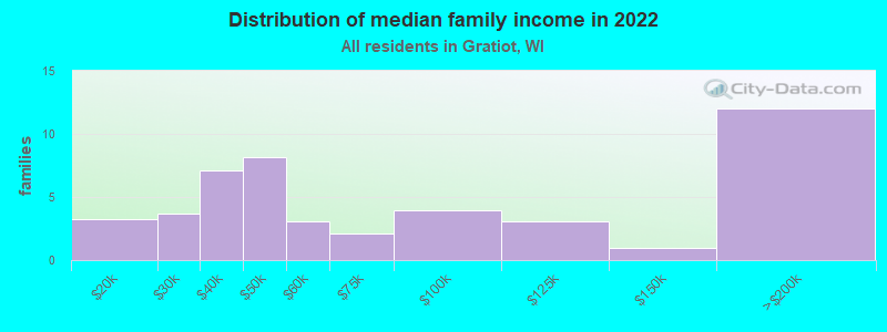 Distribution of median family income in 2022