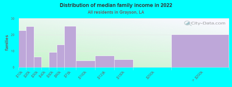 Distribution of median family income in 2022