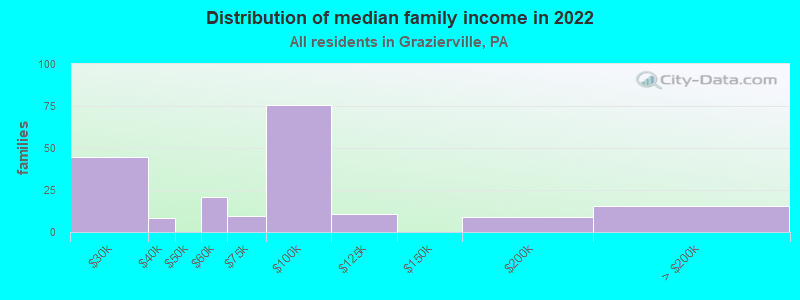 Distribution of median family income in 2022