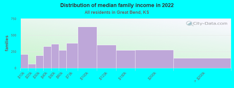 Distribution of median family income in 2022