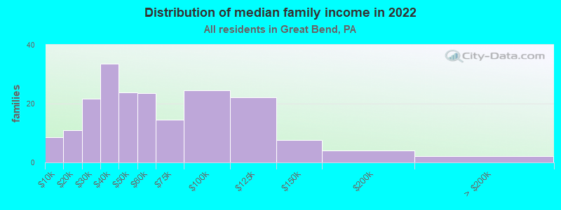 Distribution of median family income in 2022