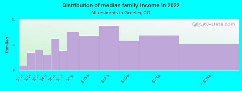 Distribution of median family income in 2022