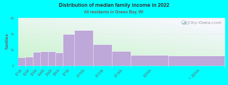 Distribution of median family income in 2022