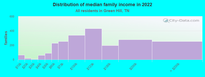 Distribution of median family income in 2022