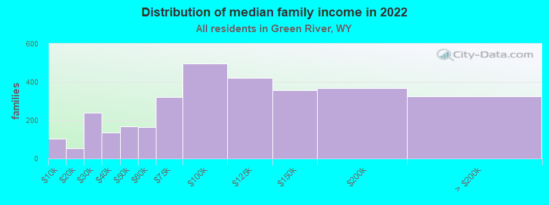 Distribution of median family income in 2022