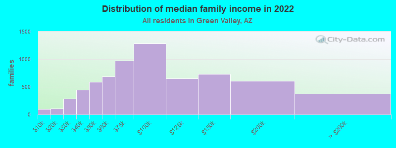 Distribution of median family income in 2022