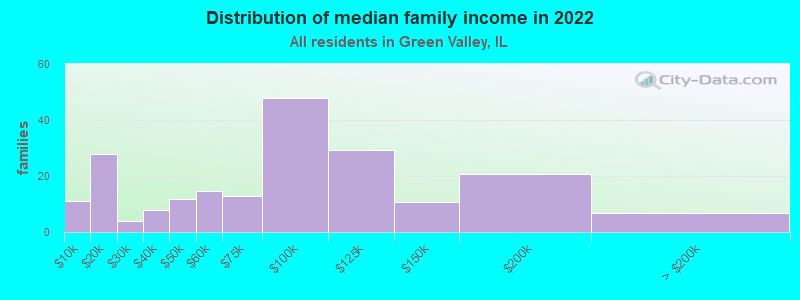 Distribution of median family income in 2022