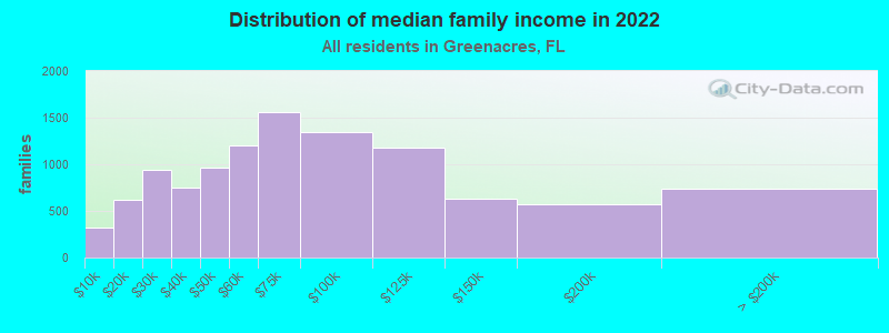 Distribution of median family income in 2022