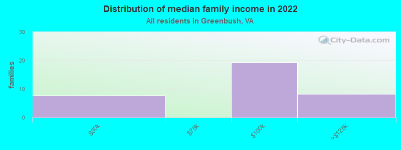 Distribution of median family income in 2022