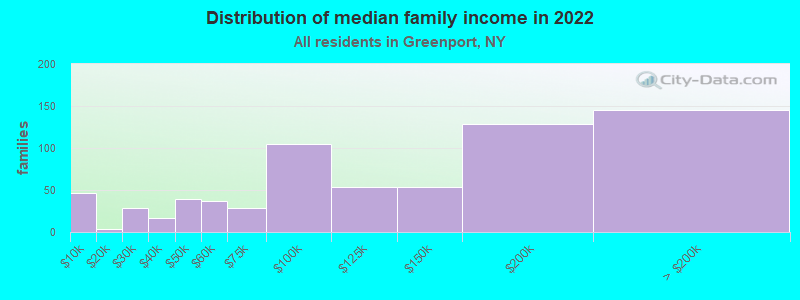 Distribution of median family income in 2022