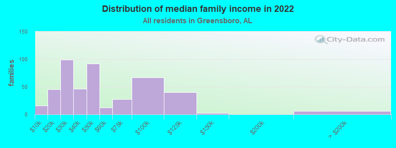 Distribution of median family income in 2022