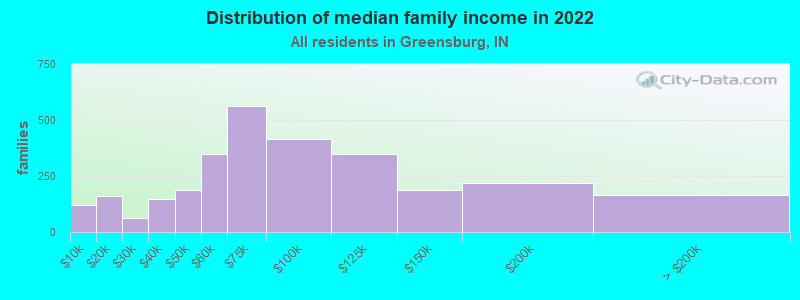 Distribution of median family income in 2022