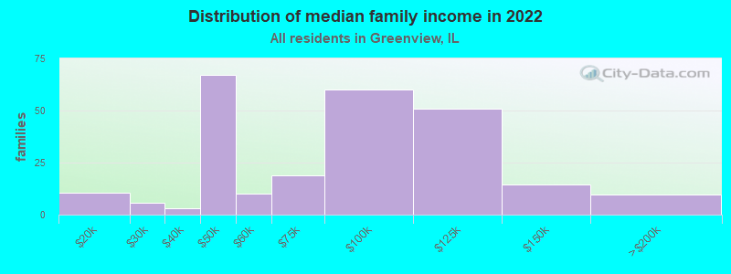 Distribution of median family income in 2022