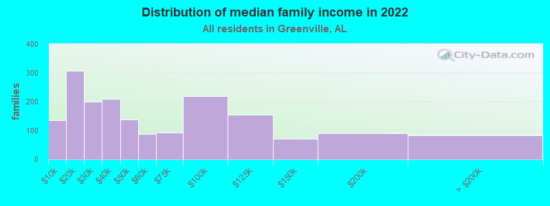 Distribution of median family income in 2022