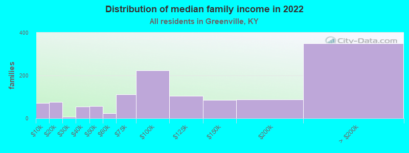 Distribution of median family income in 2022