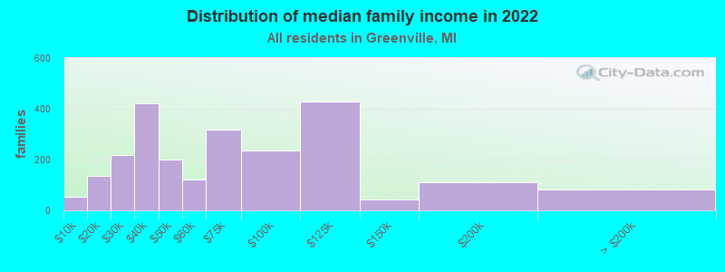 Distribution of median family income in 2022