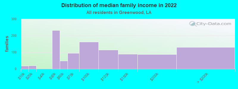 Distribution of median family income in 2022