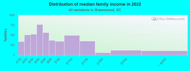 Distribution of median family income in 2022