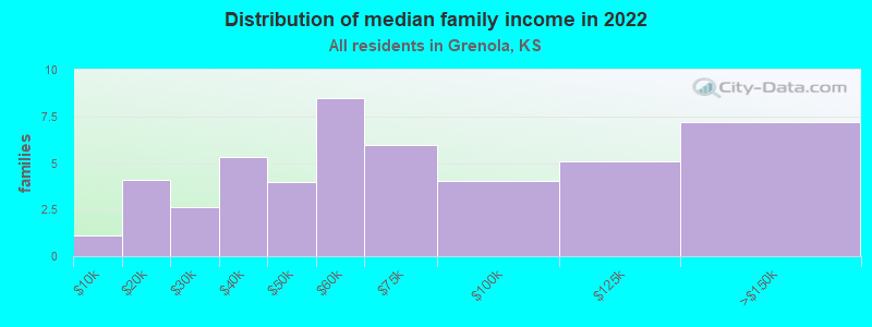 Distribution of median family income in 2022