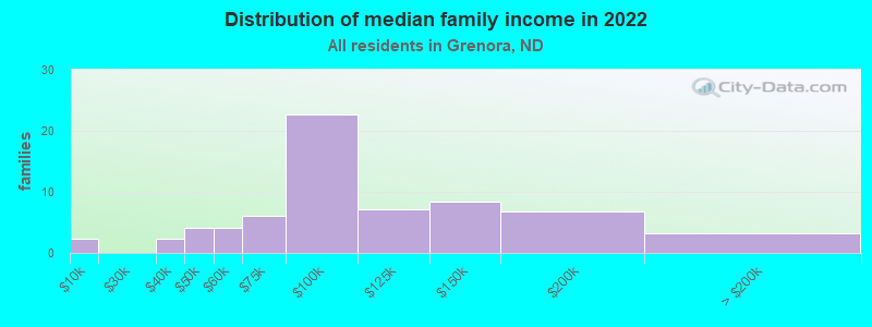 Distribution of median family income in 2022