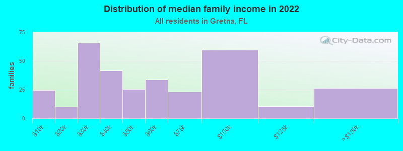 Distribution of median family income in 2022