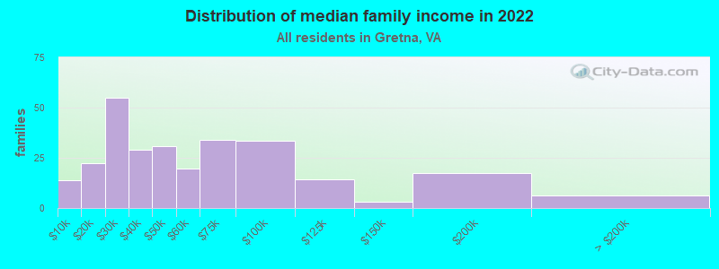 Distribution of median family income in 2022