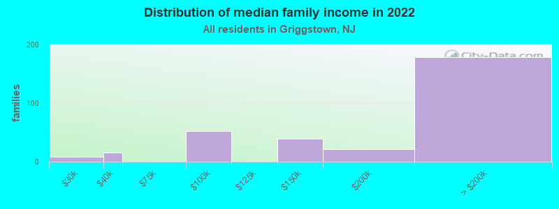 Distribution of median family income in 2022