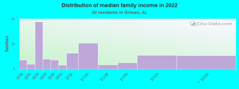 Distribution of median family income in 2022