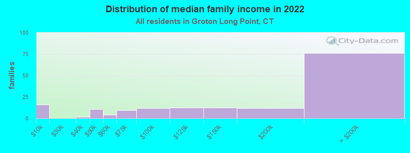 Distribution of median family income in 2022