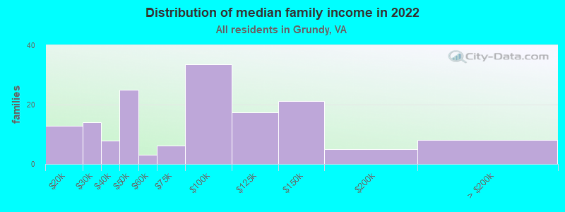 Distribution of median family income in 2022