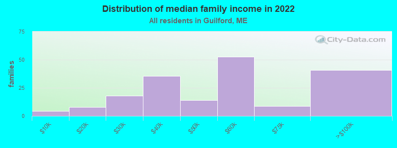 Distribution of median family income in 2022