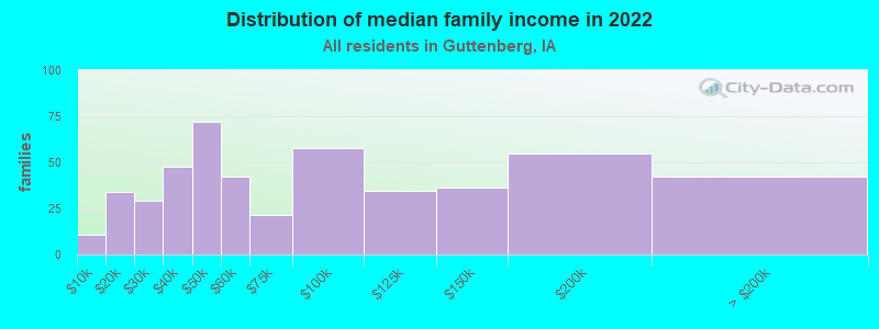 Distribution of median family income in 2022