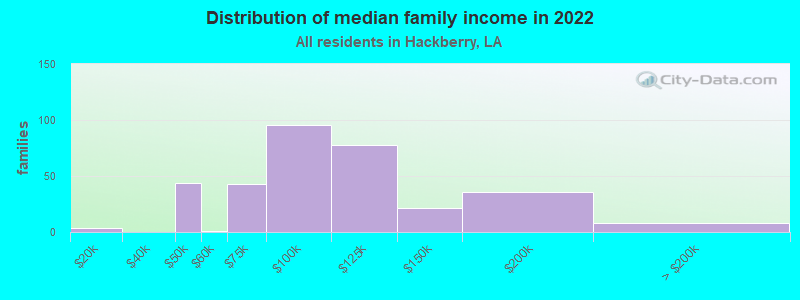 Distribution of median family income in 2022