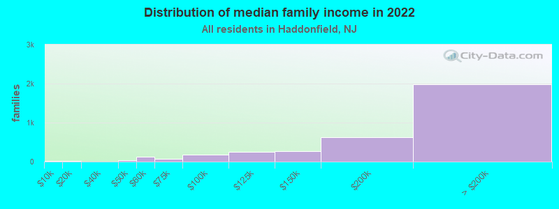 Distribution of median family income in 2022