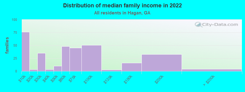 Distribution of median family income in 2022