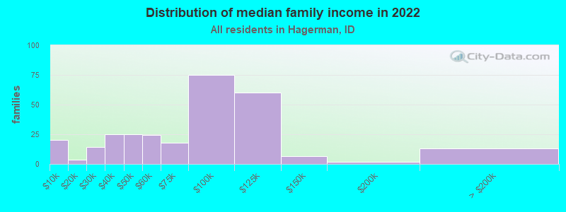 Distribution of median family income in 2022