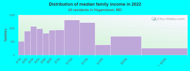 Distribution of median family income in 2022