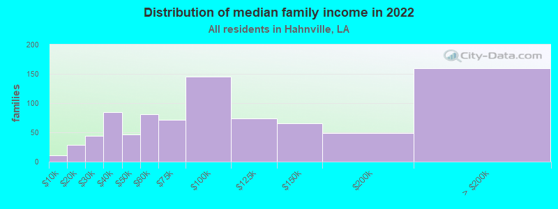 Distribution of median family income in 2022