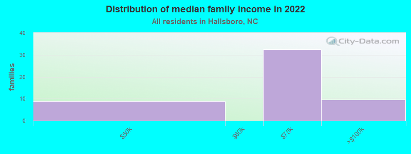 Distribution of median family income in 2022