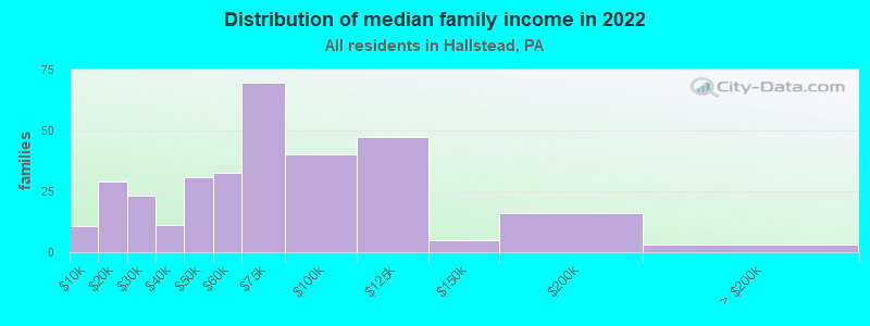 Distribution of median family income in 2022