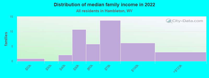 Distribution of median family income in 2022