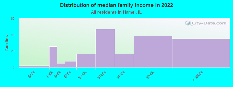 Distribution of median family income in 2022