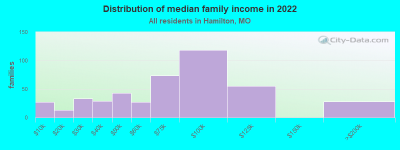 Distribution of median family income in 2022