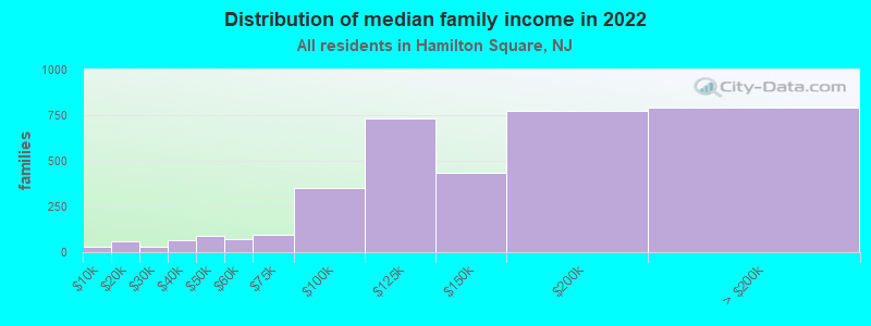 Distribution of median family income in 2022