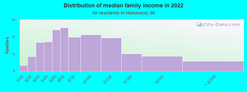 Distribution of median family income in 2022