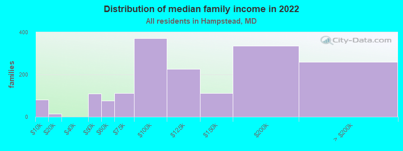 Distribution of median family income in 2022