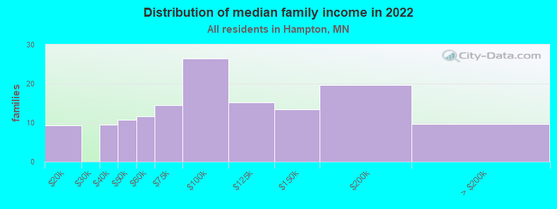 Distribution of median family income in 2022