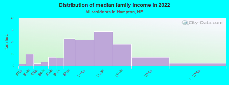 Distribution of median family income in 2022